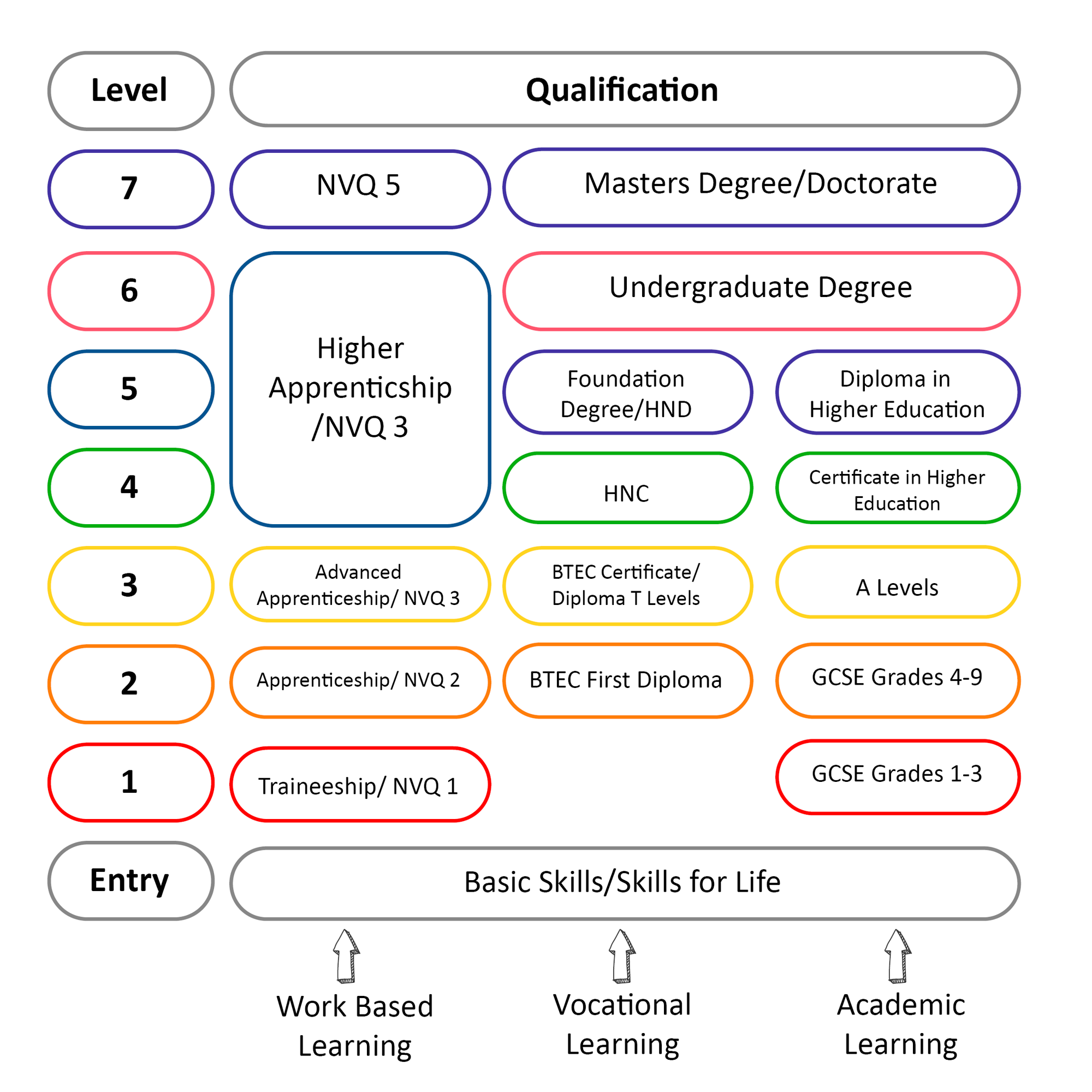 further education qualifications uk